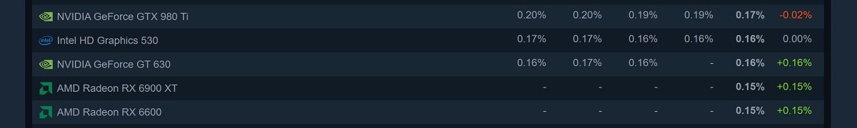 Steam  2022年4月硬件调查 4核CPU逆势反超