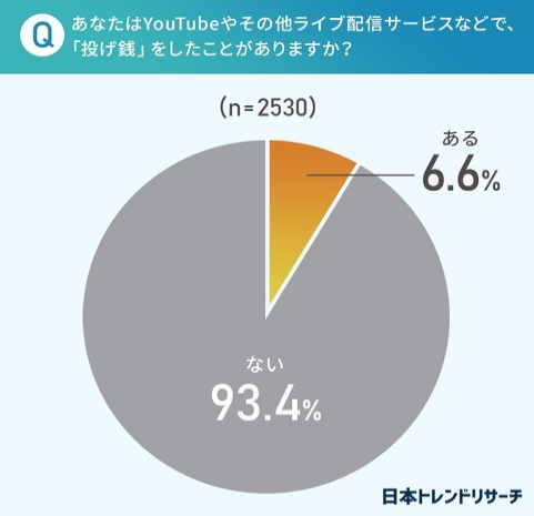 日本的直播情况，通讯社的打赏率只有6.6%，不到8.1万日元。