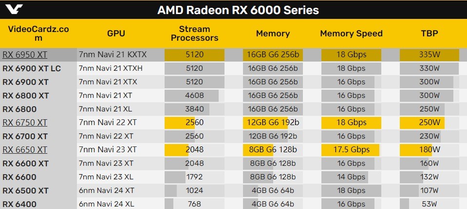 AMD  RX  6950 XT悄然换芯Navi  21 KXTX