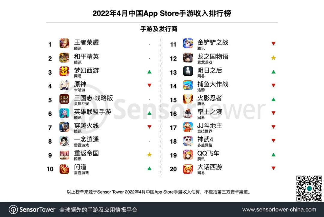 Sensor  Tower：4月中国手游发行商全球收入排行榜