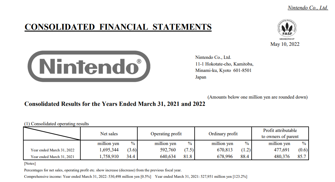 任天堂发布21-22年财报，NS累计销量达1.0765亿台。