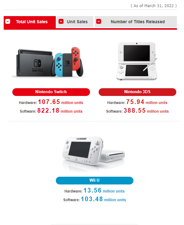 任天堂发布21-22年财报 NS累计销量达1亿765万台