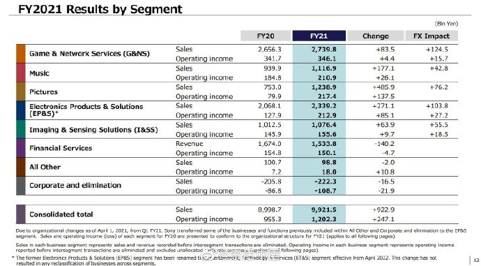 索尼2021财年财报公布PS5 Q4仅出货200万台。