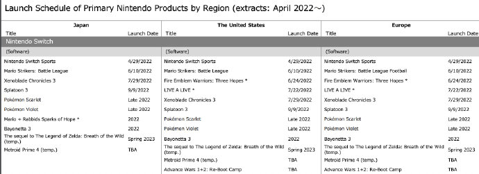 任天堂发布21-22年财报 NS累计销量达1亿765万台