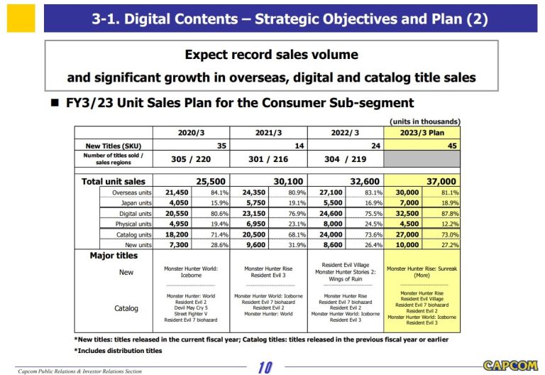 卡普空计划2023年4月前推出多款大型新作 预计销量达千万