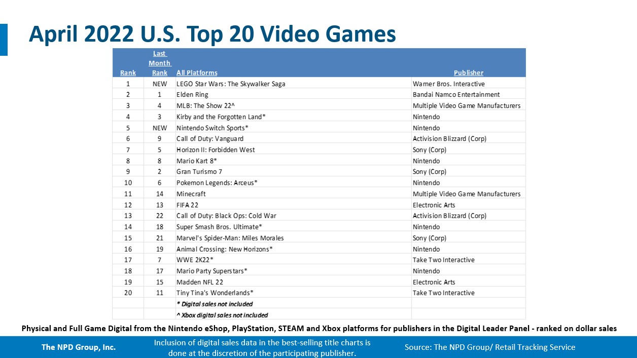 2022年4月美国销量榜：《乐高星球大战：天行者传奇》登顶