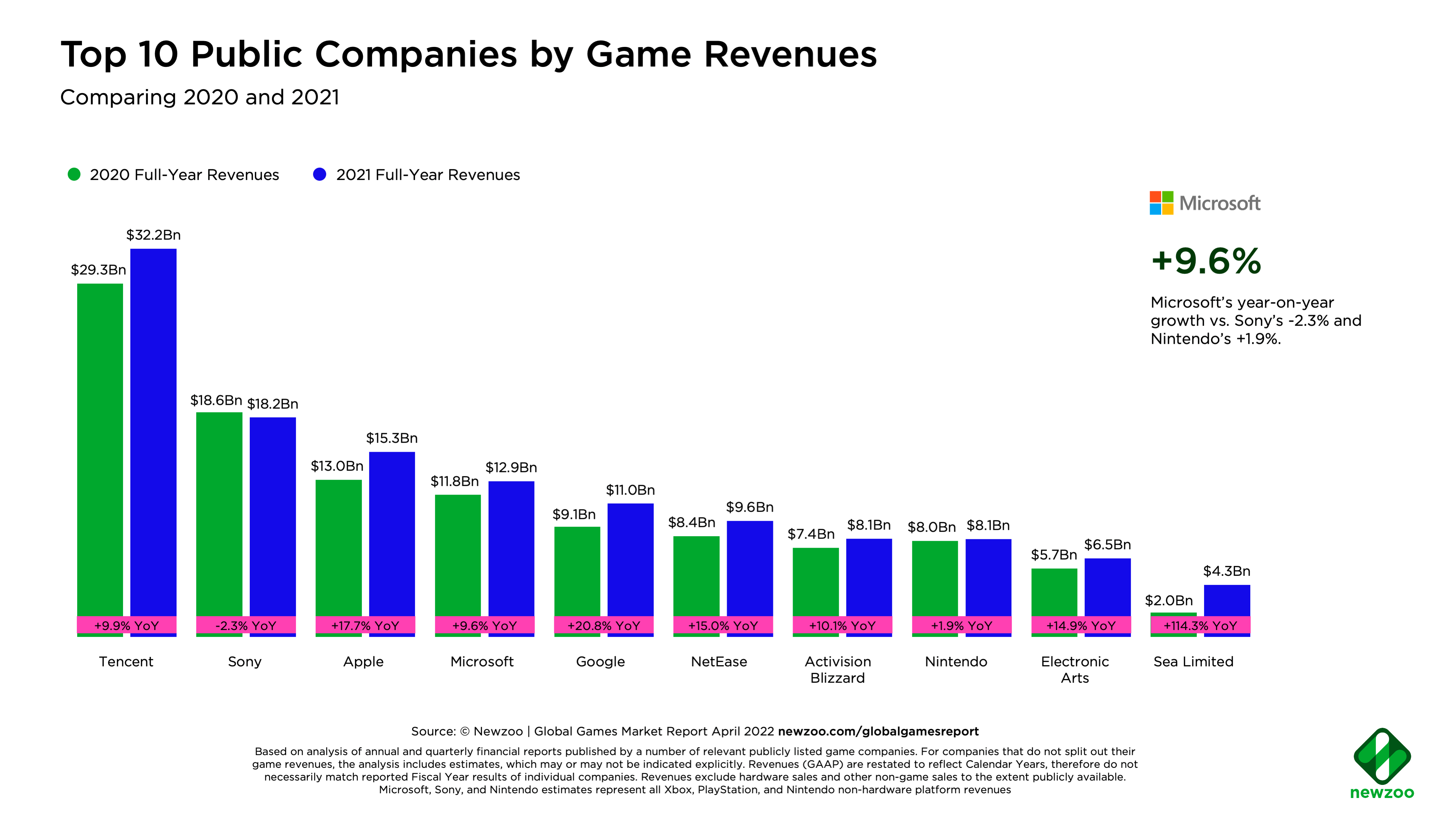 2021年全球十大最赚钱游戏公司：腾讯第一，索尼第二