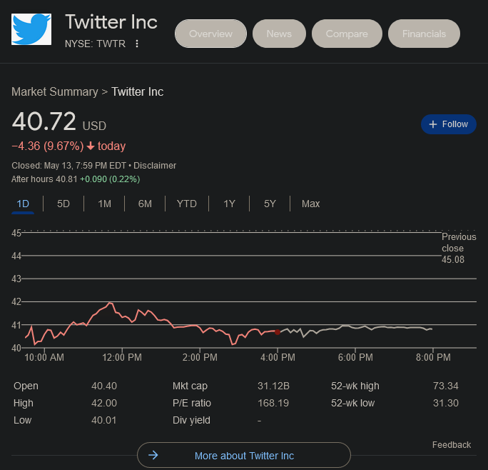马斯克对收购提出新的疑虑 推特股价暴跌