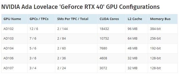 RTX 4090和RTX 4070前瞻：性能提升 功耗涨了