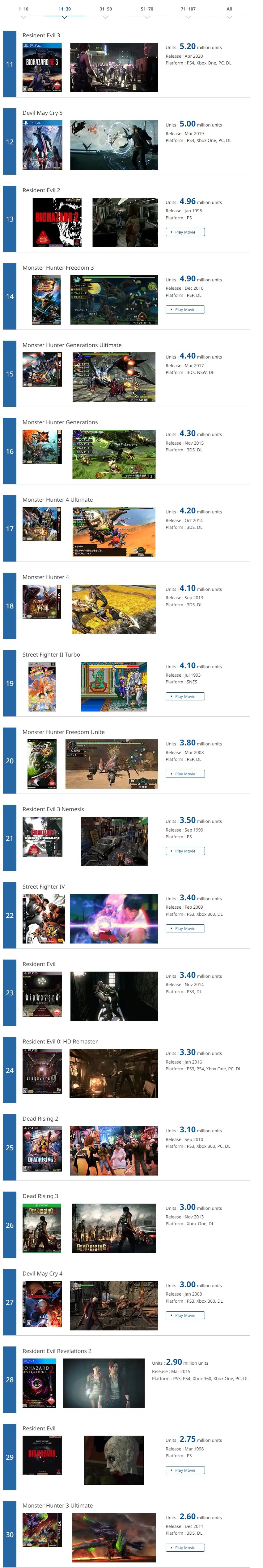 卡普空更新白金作品列表 《逆转裁判123》销量达160万份 