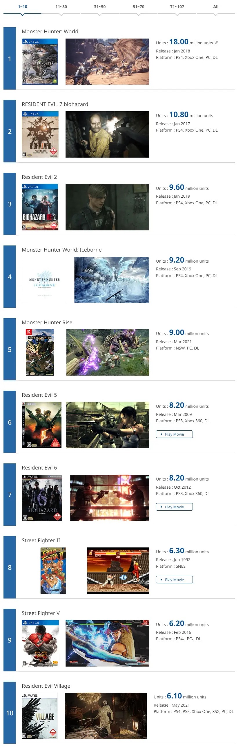 卡普空更新白金作品列表 《逆转裁判123》销量达160万份 