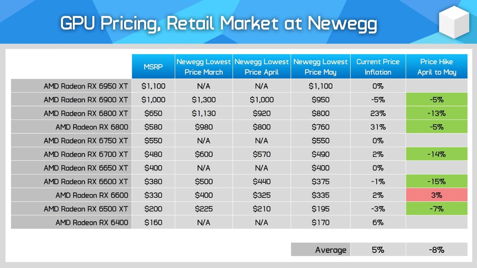AMD显卡无限接近原价！NVIDIA显卡还是贵得离谱