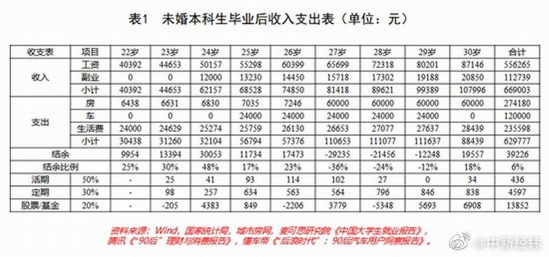 研究称30岁拥有30万存款比较理想 网友热议：你达标了吗？