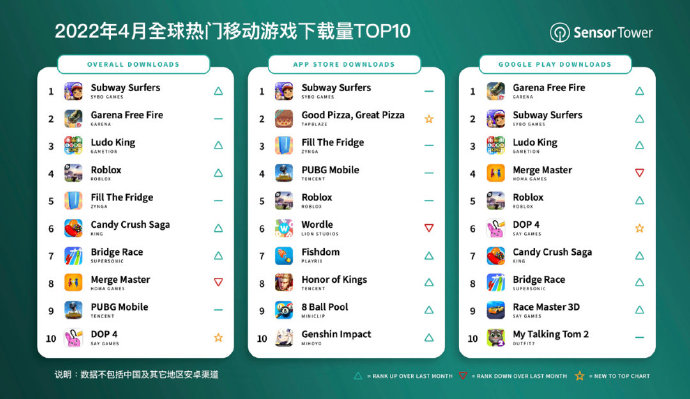 《感应塔》:4月全球移动游戏下载量前10名