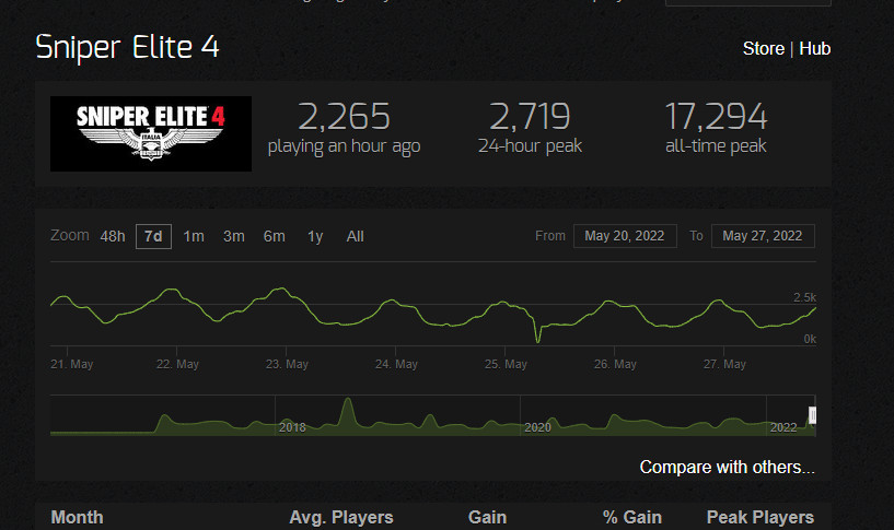 《狙击精英5》Steam褒贬不一 最高在线不及4代