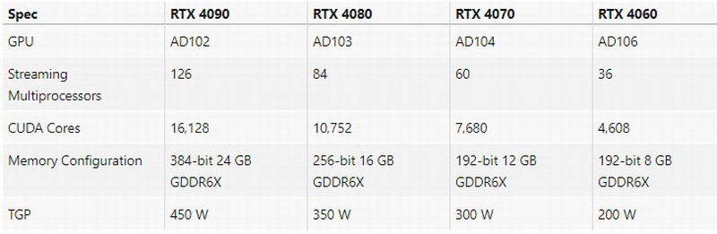 RTX4080/4070/4060的最新规格揭示了性能怪兽的到来。