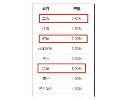 抖音将对本地生活商家抽佣 结婚类目费率最高 8%
