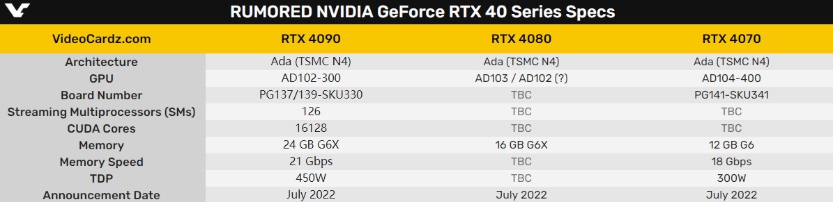 RTX40变了！4090旗舰首发 4070/4080随后跟进
