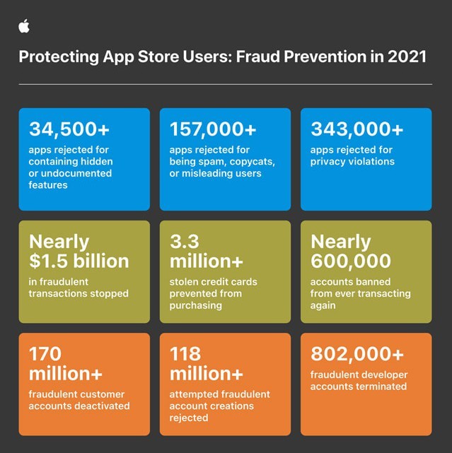 苹果：2021年阻止欺诈性交易15亿美元 下架160万个App