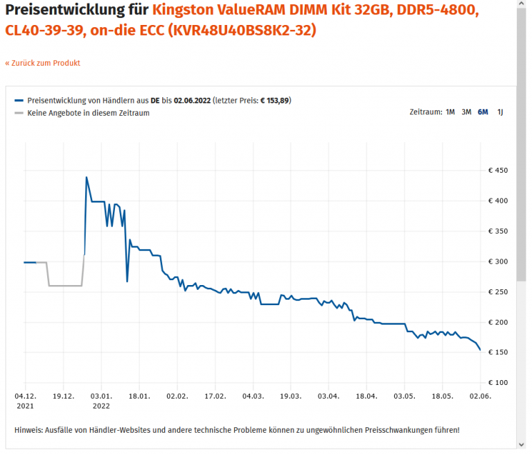 锐龙7000放弃DDR4内存 AMD赌对了：DDR5暴跌6成