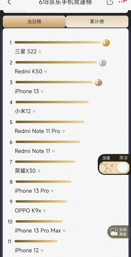 三星S22暴降1400元后 冲上京东销量榜第一名