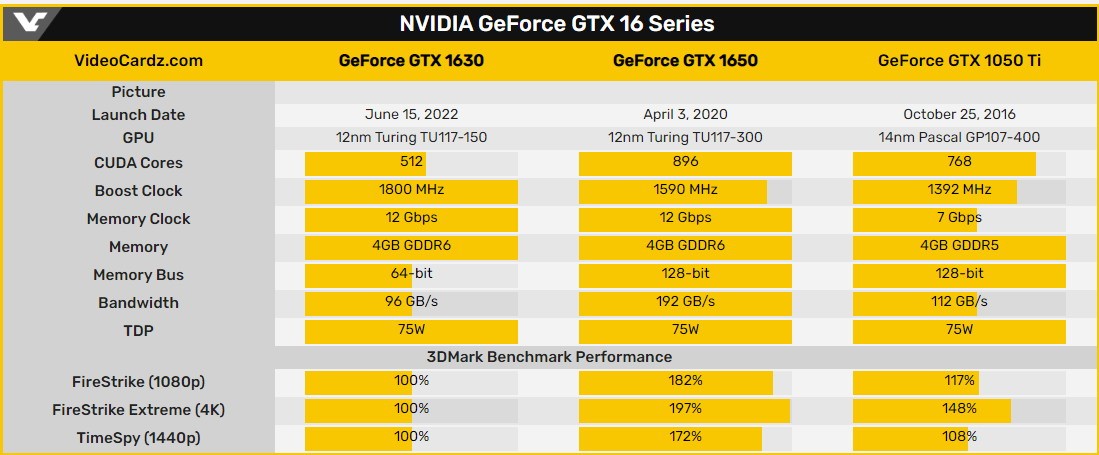 英伟达新亮机卡跳票 GTX1630显卡上市时间改为未定