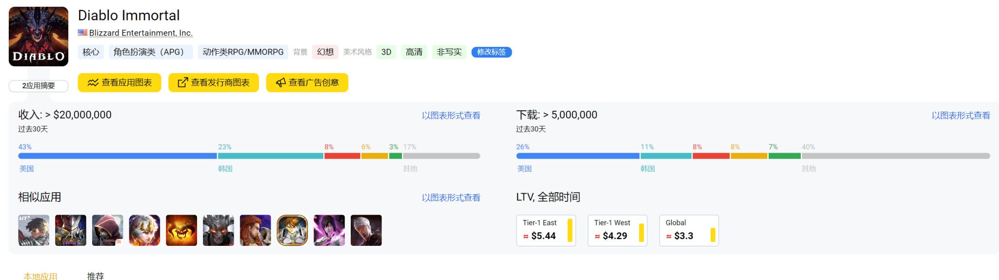 3D快报:《暗黑不朽》国服跳票，《王者荣耀》5月吸收2.68亿刀。