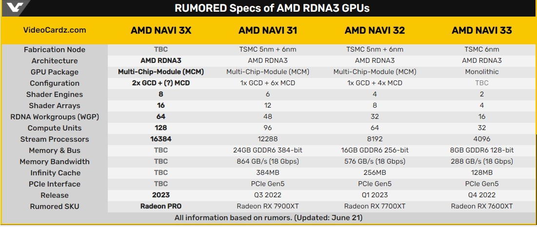 AMD RDNA3核弹卡曝光：双芯加持的性能怪兽