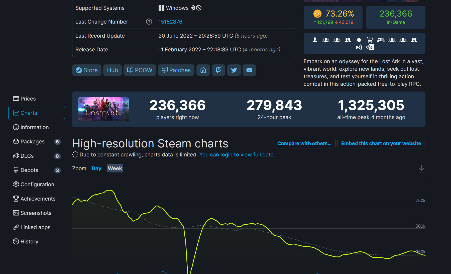 大批机器人被封号 《失落的方舟》玩家人数锐减、但社区非常高兴
