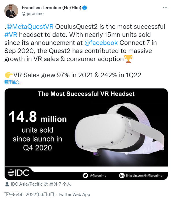 MetaQuest2全球销量已超过1480万台。