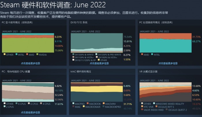 Windows11目前在Steam用户中的市场份额为21%。