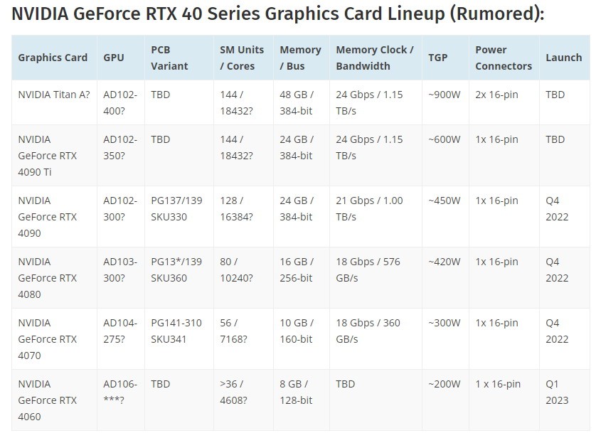 RTX 4090/4080/4070大量细节泄露 超级大怪兽！