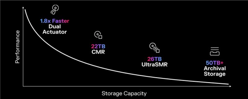 机械硬盘已死？西数不服：容量依然是王道！