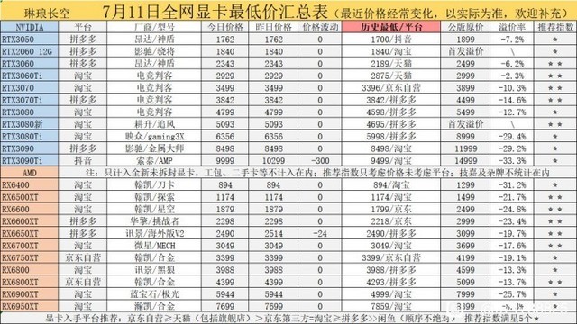 显卡零售价最高狂跌60% 平均跌幅达40%