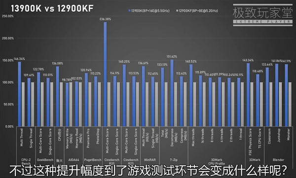 英特尔i9-13900K多核性能暴涨40％！功耗恐怖420W