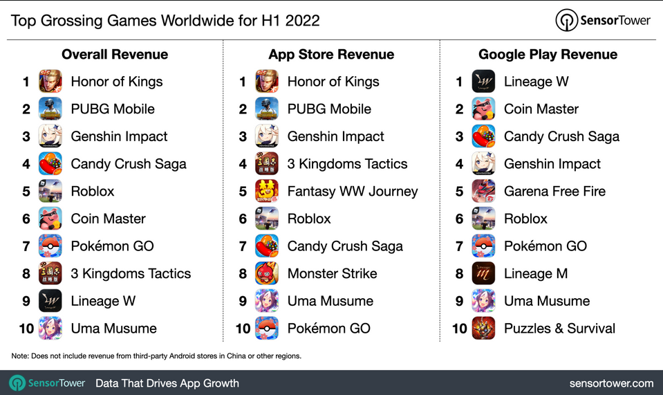 2022上半年全球手游收入412亿美元