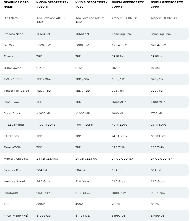 性能怪兽登场 NVIDIA新一代显卡RTX 4090要来了