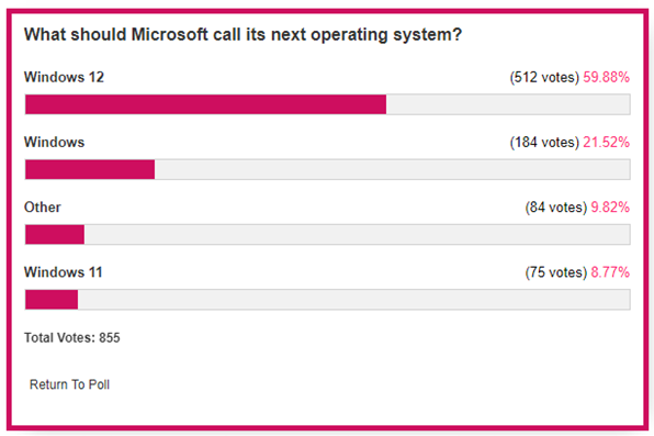 传微软下一代桌面OS于2024年推出 6成网友力挺Win12