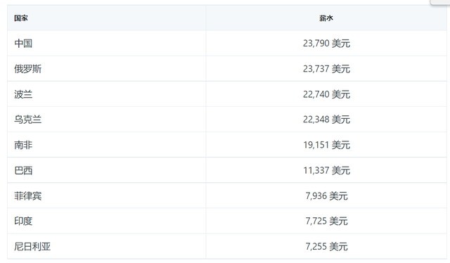 各国程序员平均年薪排行榜：中国16.11万 排名19位
