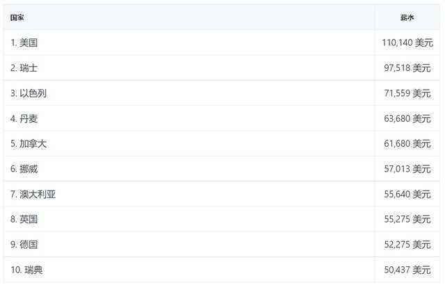 各国程序员平均年薪排行榜：中国16.11万 排名19位