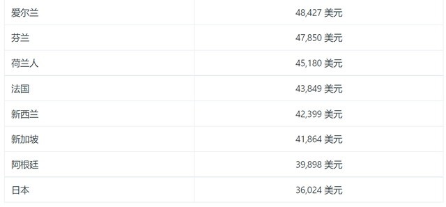 各国程序员平均年薪排行榜：中国16.11万 排名19位