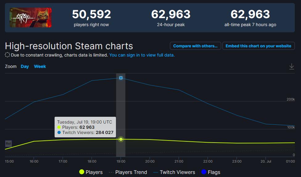 《迷失》Steam同时在线玩家突破6万，创造发行商游戏新纪录。