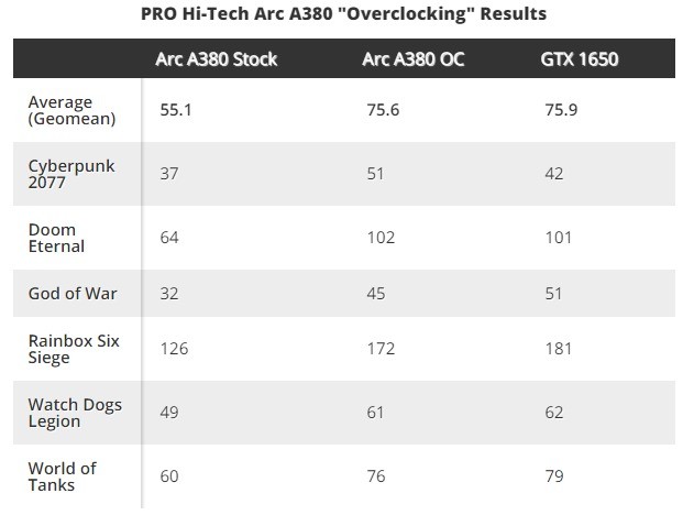 民间大神调校英特尔A380显卡 性能猛增37%