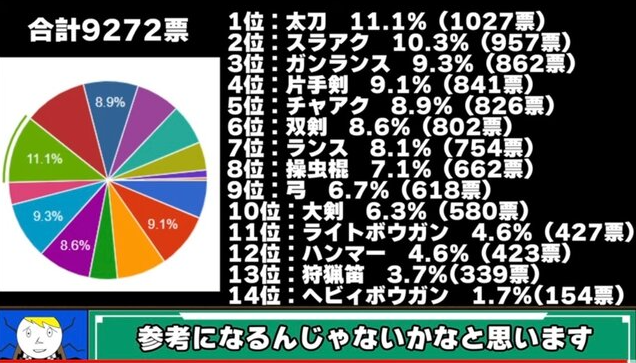 近万猎人统计《怪物猎人》最新武器使用率排行 整体均衡太刀登顶
