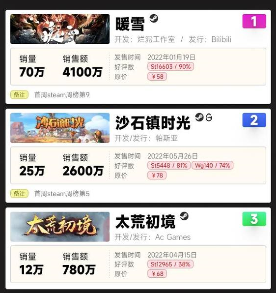 3DM速报：《尼尔自动人形》新场景？官方都是谜语人，传索尼有意SE日本