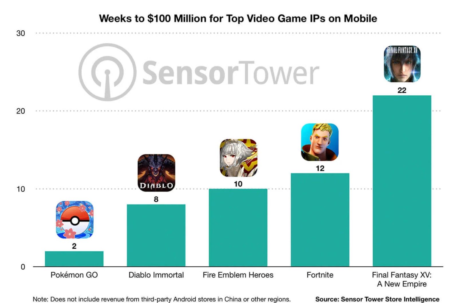 《暗黑破坏神：不朽》8周赚1亿多美金。