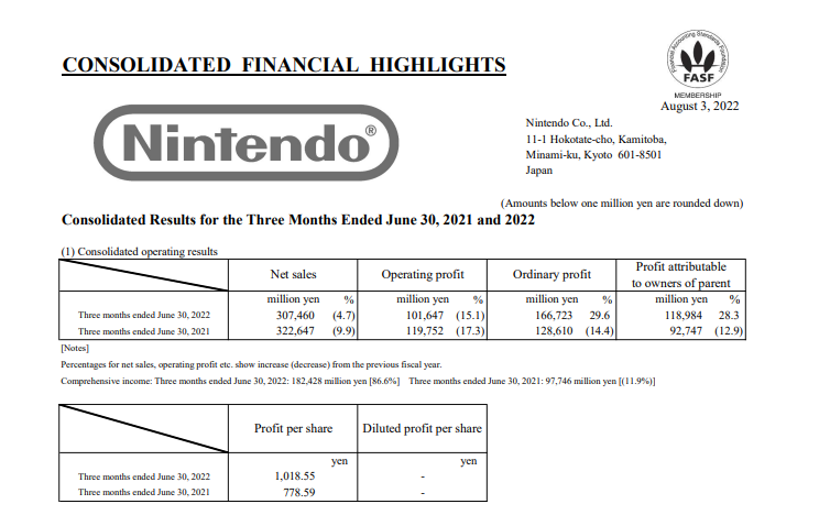 任天堂Q122-23财年财报披露，NS销量总计1.1108亿台。
