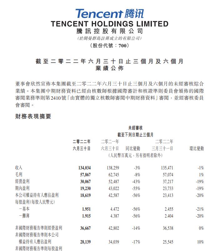 腾讯2022年第二季度营收报告公布营收1340亿元。