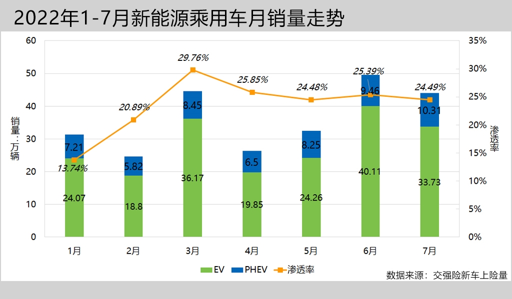 电动车卖不出去吗？7月份，新能源汽车保险销售逐月下降。