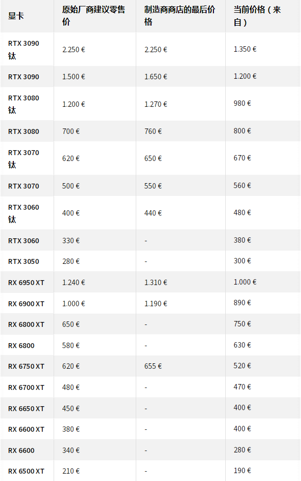 AMDNvidia一再呼吁降价，玩家简直被羞辱:显卡还是贵。